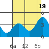 Carmel Beach tide chart for Sunday, May 19, 2024
