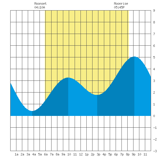 Carmel Beach tide chart for Monday, May 20, 2024