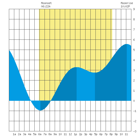 Carmel Beach tide chart for Friday, May 24, 2024