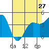 Carmel Beach tide chart for Monday, May 27, 2024