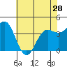 Carmel Beach tide chart for Tuesday, May 28, 2024