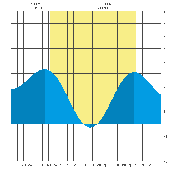 Carmel Beach tide chart for Thursday, May 2, 2024