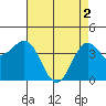 Carmel Beach tide chart for Thursday, May 2, 2024