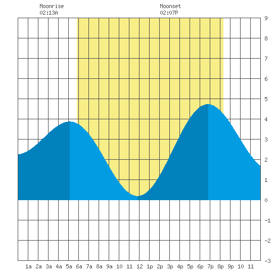 Carmel Beach tide chart for Friday, May 31, 2024
