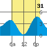 Carmel Beach tide chart for Friday, May 31, 2024