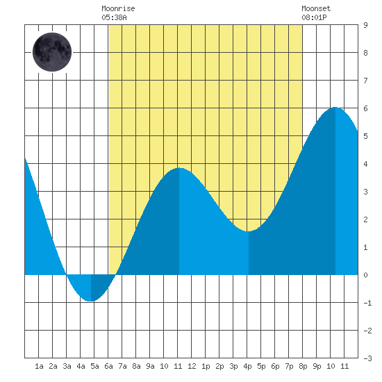 Carmel Beach tide chart for Tuesday, May 7, 2024