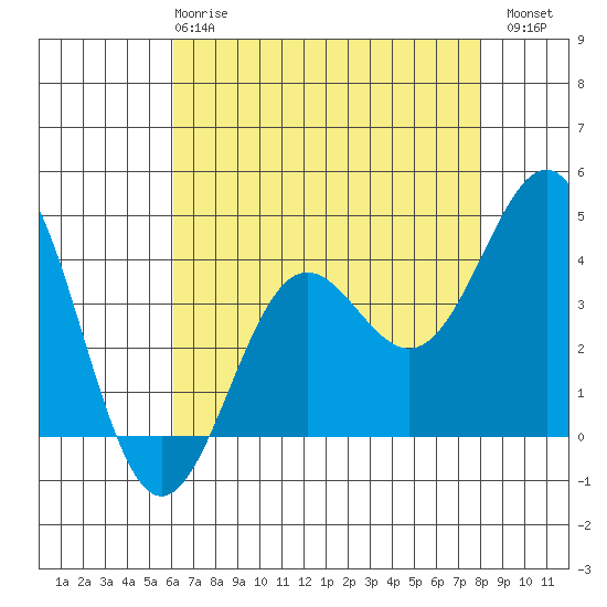 Carmel Beach tide chart for Wednesday, May 8, 2024