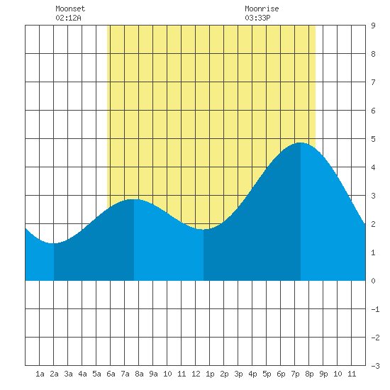 Carmel Beach tide chart for Sunday, June 16, 2024