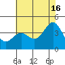 Carmel Beach tide chart for Sunday, June 16, 2024