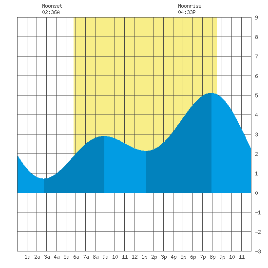 Carmel Beach tide chart for Monday, June 17, 2024