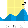 Carmel Beach tide chart for Monday, June 17, 2024