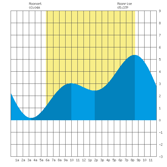 Carmel Beach tide chart for Tuesday, June 18, 2024