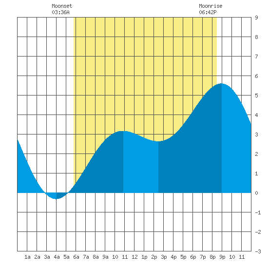Carmel Beach tide chart for Wednesday, June 19, 2024