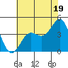 Carmel Beach tide chart for Wednesday, June 19, 2024