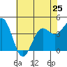 Carmel Beach tide chart for Tuesday, June 25, 2024