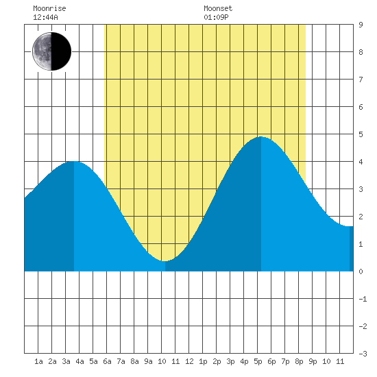 Carmel Beach tide chart for Friday, June 28, 2024