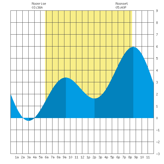Carmel Beach tide chart for Monday, June 3, 2024
