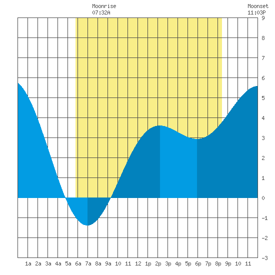 Carmel Beach tide chart for Saturday, June 8, 2024