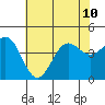 Carmel Beach tide chart for Wednesday, July 10, 2024