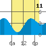 Carmel Beach tide chart for Thursday, July 11, 2024