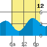 Carmel Beach tide chart for Friday, July 12, 2024