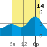 Carmel Beach tide chart for Sunday, July 14, 2024