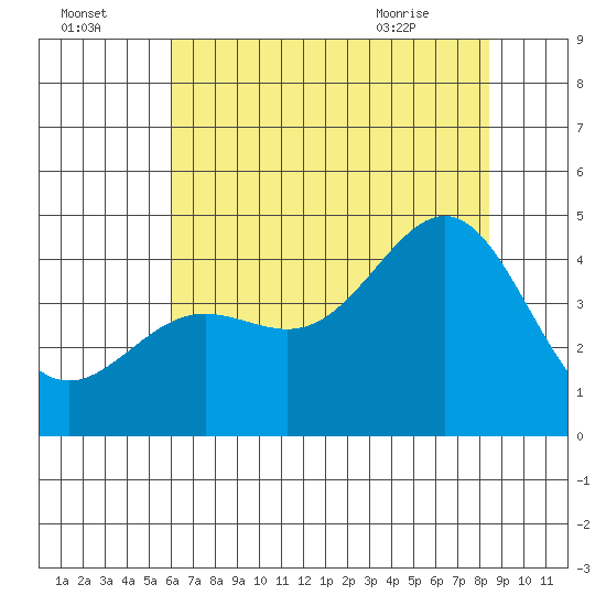 Carmel Beach tide chart for Monday, July 15, 2024