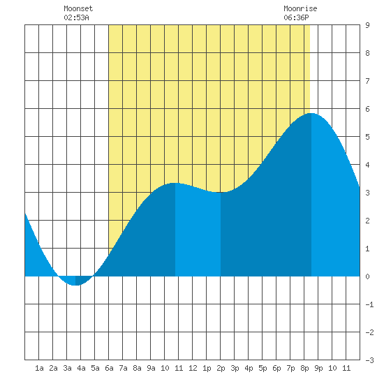 Carmel Beach tide chart for Thursday, July 18, 2024