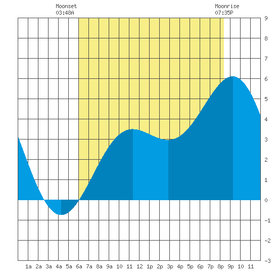 Carmel Beach tide chart for Friday, July 19, 2024
