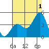 Carmel Beach tide chart for Monday, July 1, 2024