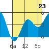 Carmel Beach tide chart for Tuesday, July 23, 2024