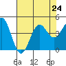 Carmel Beach tide chart for Wednesday, July 24, 2024