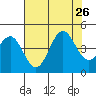 Carmel Beach tide chart for Friday, July 26, 2024