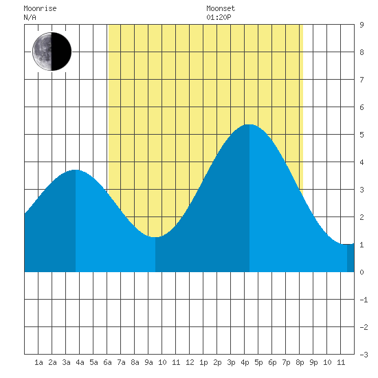 Carmel Beach tide chart for Saturday, July 27, 2024