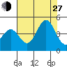 Carmel Beach tide chart for Saturday, July 27, 2024