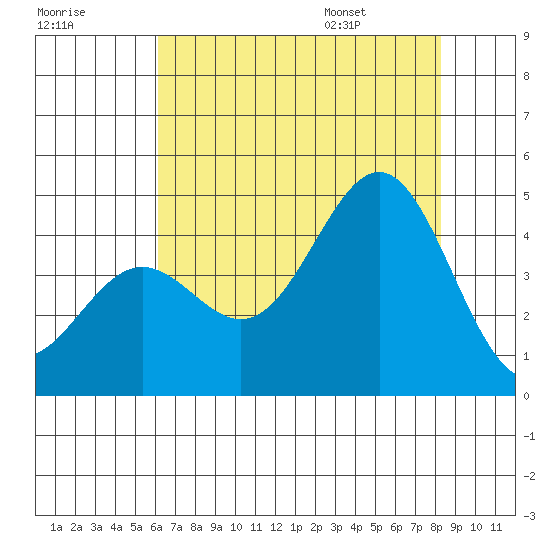 Carmel Beach tide chart for Sunday, July 28, 2024
