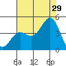 Carmel Beach tide chart for Monday, July 29, 2024