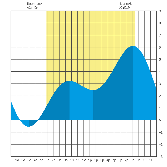 Carmel Beach tide chart for Tuesday, July 2, 2024