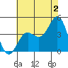 Carmel Beach tide chart for Tuesday, July 2, 2024