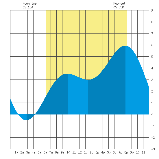 Carmel Beach tide chart for Wednesday, July 31, 2024