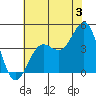 Carmel Beach tide chart for Wednesday, July 3, 2024