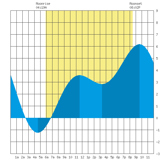 Carmel Beach tide chart for Thursday, July 4, 2024