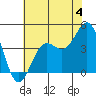 Carmel Beach tide chart for Thursday, July 4, 2024