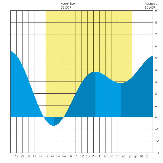 Carmel Beach tide chart for Monday, July 8, 2024