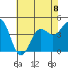Carmel Beach tide chart for Monday, July 8, 2024