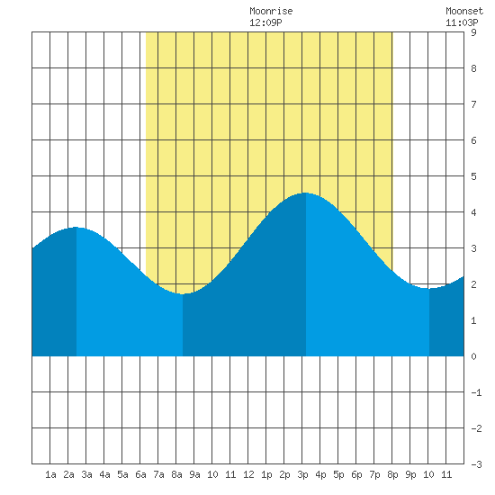 Carmel Beach tide chart for Saturday, August 10, 2024