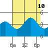 Carmel Beach tide chart for Saturday, August 10, 2024