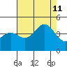 Carmel Beach tide chart for Sunday, August 11, 2024