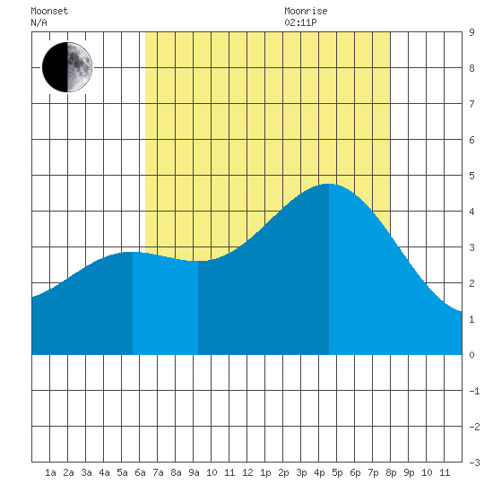 Carmel Beach tide chart for Monday, August 12, 2024