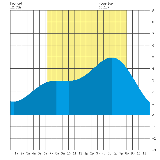 Carmel Beach tide chart for Tuesday, August 13, 2024